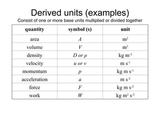 Derived units (examples)
Consist of one or more base units multiplied or divided together
quantity symbol (s) unit
area A m2
volume V m3
density D or ρ kg m-3
velocity u or v m s-1
momentum p kg m s-1
acceleration a m s-2
force F kg m s-2
work W kg m2
s-2
 