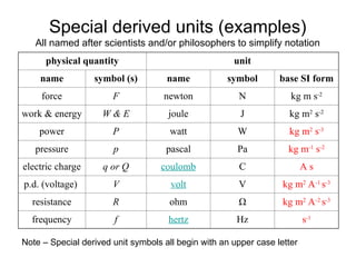 Special derived units (examples)
All named after scientists and/or philosophers to simplify notation
physical quantity unit
name symbol (s) name symbol base SI form
force F newton N kg m s-2
work & energy W & E joule J kg m2
s-2
power P watt W kg m2
s-3
pressure p pascal Pa kg m-1
s-2
electric charge q or Q coulomb C A s
p.d. (voltage) V volt V kg m2
A-1
s-3
resistance R ohm Ω kg m2
A-2
s-3
frequency f hertz Hz s-1
Note – Special derived unit symbols all begin with an upper case letter
 