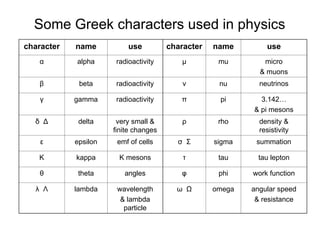 Some Greek characters used in physics
character name use character name use
α alpha radioactivity μ mu micro
& muons
β beta radioactivity ν nu neutrinos
γ gamma radioactivity π pi 3.142…
& pi mesons
δ Δ delta very small &
finite changes
ρ rho density &
resistivity
ε epsilon emf of cells σ Σ sigma summation
Κ kappa K mesons τ tau tau lepton
θ theta angles φ phi work function
λ Λ lambda wavelength
& lambda
particle
ω Ω omega angular speed
& resistance
 