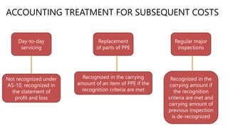 ACCOUNTING TREATMENT FOR SUBSEQUENT COSTS
Day-to-day
servicing
Replacement
of parts of PPE
Regular major
inspections
Not recognized under
AS-10, recognized in
the statement of
profit and loss
Recognized in the carrying
amount of an item of PPE if the
recognition criteria are met
Recognized in the
carrying amount if
the recognition
criteria are met and
carrying amount of
previous inspection
is de-recognized
 