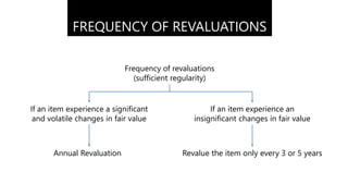 FREQUENCY OF REVALUATIONS
Frequency of revaluations
(sufficient regularity)
If an item experience a significant
and volatile changes in fair value
Annual Revaluation
If an item experience an
insignificant changes in fair value
Revalue the item only every 3 or 5 years
 