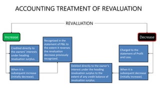 ACCOUNTING TREATMENT OF REVALUATION
REVALUATION
Increase Decrease
Credited directly to
the owners’ interests
under heading
revaluation surplus.
When it is
subsequent increase
(initially decrease).
Recognized in the
statement of P&L to
the extent it reverses
the revaluation
decrease previously
recognized.
Charged to the
statement of Profit
and Loss.
When it is
subsequent decrease
(initially increase).
Debited directly to the owner’s
interest under the heading
revaluation surplus to the
extent of any credit balance of
revaluation surplus.
 