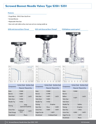 12 AS-Schneider
Screwed Bonnet Needle Valves Type S350 / S351
Screwed Bonnet NeedleValves Type S350 / S351
Features
S350 with Internal Stem Thread S351 with External Stem Thread* F350 Bellows sealed option*
Components
Carbon Steel Stainless Steel
Material / Material No.
Body 1.0460
1.4571
Bonnet 1.0501
Valve Seat 1.4571
Valve Stem 1.4104
Needle Tip 1.4122
Packing
PTFE
(optional Graphite)
Union Nut Unalloyed
Steel
1.4571
Tube Fittings
Handwheel Plastic
Components
Carbon Steel Stainless Steel
Material / Material No.
Body 1.0460
1.4571
Bonnet 1.7709
Valve Seat 1.4571
Valve Stem 1.4021
Needle Tip 1.4122
Packing Graphite
Stem Nut Brass 1.4301
Union Nut 1.0501 1.4571
Single Ferrule 1.4571
Handwheel Unalloyed Steel
• Forged Body - DN 8 / Bore Size 8 mm
• Screwed Bonnet
• Replaceable Valve Seat
• Stem with cold rolled surface, back seat and non-rotating needle tip
Components
Carbon Steel Stainless Steel
Material / Material No.
Body 1.0460
1.4571
Bonnet
1.4571
Bellow
Valve Seat
Valve Stem
Needle Tip Stellite
Packing Graphite
Stem Nut 1.4122
Union Nut 1.0501 1.4571
Single Ferrule 1.4571
Handwheel Plastic
*TemperaturelimitforCarbonSteel-10°Cto450°C.
  TemperaturelimitforSingleFerrule TubeFittingmax.400°C.
 