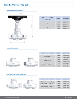 14 AS-Schneider
Needle Valves Type S351
NeedleValves Type S351
Inlet Outlet
Material Part Number
Tube Fitting Size
12S
1.0460 S351.01.114
1.4571 S351.01.214
14S
1.0460 S351.01.115
1.4571 S351.01.215
Inlet Outlet Material Part Number
G 1/2 Female
1.0460 S351.03.104
1.4571 S351.03.204
1/2 NPT Female
1.0460 S351.03.124
1.4571 S351.03.224
1/2 NPT Male 1/2 NPT Female
1.0460 S351.07.124
1.4571 S351.07.224
Inlet Outlet Material Part Number
Weld End
Ø 21.3 x Ø 12.2
Tube Fitting
Size 12S
1.0460 S351.05.130
1.4571 S351.05.230
Weld End Ø 21.3 x Ø 12.2
1.0460 S351.05.100
1.4571 S351.05.200
Threaded Connections
Tube Fitting Connections Size S
Weld Ends / Tube Fitting Connection
Ø 120
141open
90
 