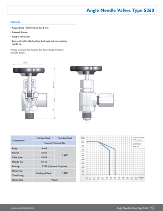 15www.as-schneider.com
Angle Needle Valves Type S360
Angle NeedleValves Type S360
Features
• Forged Body - DN 8 / Bore Size 8 mm
• Screwed Bonnet
• Integral Valve Seat
• Stem with cold rolled surface, back seat and non-rotating
 needle tip
Please contact the factory for Your Angle Pattern
Needle Valve.
Components
Carbon Steel Stainless Steel
Material / Material No.
Body 1.0460
1.4571
Bonnet 1.0501
Valve Stem 1.4104
Needle Tip 1.4122
Packing PTFE (Optional Graphite)
Union Nut
Unalloyed Steel 1.4571
Tube Fitting
Handwheel Plastic
Ø 80
86open45
 