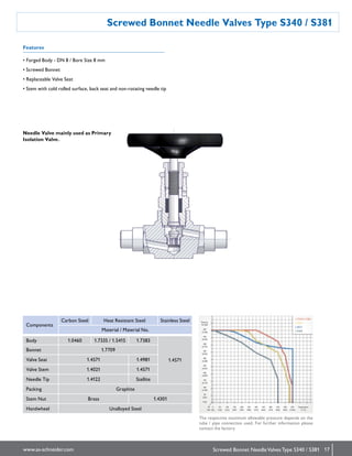 17www.as-schneider.com
Screwed Bonnet Needle Valves Type S340 / S381
Screwed Bonnet NeedleValves Type S340 / S381
Features
• Forged Body - DN 8 / Bore Size 8 mm
• Screwed Bonnet
• Replaceable Valve Seat
• Stem with cold rolled surface, back seat and non-rotating needle tip
Components
Carbon Steel Heat Resistant Steel Stainless Steel
Material / Material No.
Body 1.0460 1.7335 / 1.5415 1.7383
1.4571
Bonnet 1.7709
Valve Seat 1.4571 1.4981
Valve Stem 1.4021 1.4571
Needle Tip 1.4122 Stellite
Packing Graphite
Stem Nut Brass 1.4301
Handwheel Unalloyed Steel
The respective maximum allowable pressure depends on the
tube / pipe connection used. For further information please
contact the factory.
Needle Valve mainly used as Primary
Isolation Valve.
 