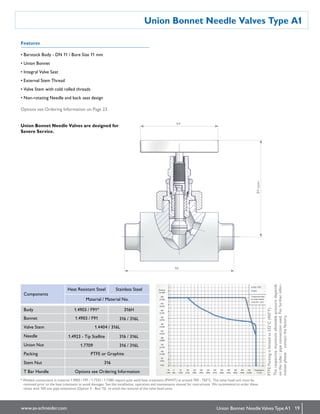 19www.as-schneider.com
Union Bonnet Needle Valves Type A1
Union Bonnet NeedleValves Type A1
Features
• Barstock Body - DN 11 / Bore Size 11 mm
• Union Bonnet
• Integral Valve Seat
• External Stem Thread
• Valve Stem with cold rolled threads
• Non-rotating Needle and back  seat design
Options see Ordering Information on Page 23.

Components
Heat Resistant Steel Stainless Steel
Material / Material No.
Body 1.4903 / F91* 316H
Bonnet 1.4903 / F91 316 / 316L
Valve Stem 1.4404 / 316L
Needle 1.4923 - Tip Stellite 316 / 316L
Union Nut 1.7709 316 / 316L
Packing PTFE or Graphite
Stem Nut 316
T Bar Handle Options see Ordering Information
Union Bonnet Needle Valves are designed for
Severe Service.
64
84open
90 PTFEPackingislimitedto232°C(450°F).
Therespectivemaximumallowablepressuredepends
onthetube/pipeconnectionused.Forfurtherinfor-
mationpleasecontactthefactory.
* Welded connections in material 1.4903 / F91 / 1.7335 / 1.7380 require post weld heat treatment (PWHT) at around 700 - 750°C. The valve head unit   must be
removed prior to the heat treatment to avoid damages. See the installation, operation and maintenance manual for instructions. We recommend to order these
valves with 100 mm pipe extensions (Option V - Box 15) to avoid the removal of the valve head units.
 