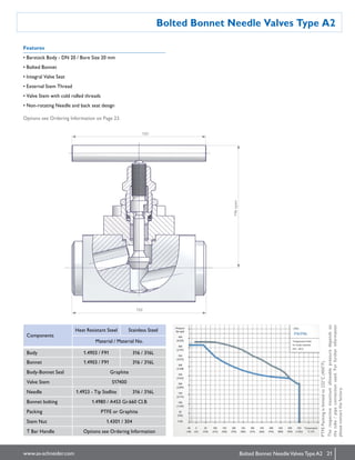 21www.as-schneider.com
Bolted Bonnet Needle Valves Type A2
Bolted Bonnet NeedleValves Type A2
Features
• Barstock Body - DN 20 / Bore Size 20 mm
• Bolted Bonnet
• Integral Valve Seat
• External Stem Thread
• Valve Stem with cold rolled threads
• Non-rotating Needle and back  seat design
Options see Ordering Information on Page 23.
Components
Heat Resistant Steel Stainless Steel
Material / Material No.
Body 1.4903 / F91 316 / 316L
Bonnet 1.4903 / F91 316 / 316L
Body-Bonnet Seal Graphite
Valve Stem S17400
Needle 1.4923 - Tip Stellite 316 / 316L
Bonnet bolting 1.4980 / A453 Gr.660 Cl.B
Packing PTFE or Graphite
Stem Nut 1.4301 / 304
T Bar Handle Options see Ordering Information
150
146open
150
PTFEPackingislimitedto232°C(450°F).
Therespectivemaximumallowablepressuredependson
thetube/pipeconnectionused.Forfurtherinformation
pleasecontactthefactory.
 