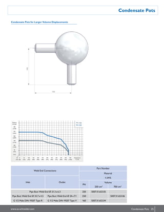 25www.as-schneider.com
Condensate Pots
Condensate Pots
Condensate Pots for Larger Volume Displacements
Weld End Connections
Part Number
Material
Inlet Outlet
1.5415
PN
Volume
250 cm3
700 cm3
Pipe Butt Weld End Ø 21.3 x 6.3 250 S007.51.653.05
Pipe Butt Weld End Ø 33.7 x 4.5 Pipe Butt Weld End Ø 24 x 7.1 250 S007.51.653.06
G 1/2 Male DIN 19207 Type R G 1/2 Male DIN 19207 Type V 160 S007.51.653.04
100
100
 
