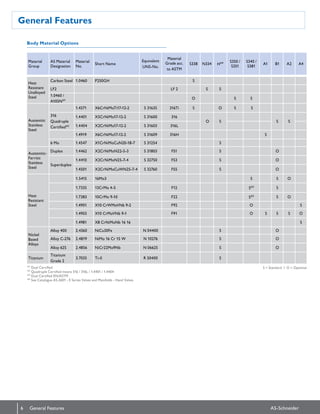 General Features
6 AS-SchneiderGeneral Features
Body Material Options
Material
Group
AS Material
Designation
Material
No.
Short Name
Equivalent
UNS-No.
Material
Grade acc.
to ASTM
S338 N334 H*4 S350 /
S351
S340 /
S381
A1 B1 A2 A4
Heat
Resistant
Unalloyed
Steel
Carbon Steel 1.0460 P250GH S
LF2 LF 2 S S
1.0460 /
A105N*1 O S S
Austenitic
Stainless
Steel
1.4571 X6CrNiMoTi17-12-2 S 31635 316Ti S O S S
316
Quadruple
Certified*2
1.4401 X5CrNiMo17-12-2 S 31600 316
O S S S
1.4404 X2CrNiMo17-12-2 S 31603 316L
1.4919 X6CrNiMo17-12-2 S 31609 316H  S
6 Mo 1.4547 X1CrNiMoCuN20-18-7 S 31254 S
Austenitic-
Ferritic
Stainless
Steel
Duplex 1.4462 X2CrNiMoN22-5-3 S 31803 F51 S O
Superduplex
1.4410 X2CrNiMoN25-7-4 S 32750 F53 S O
1.4501 X2CrNiMoCuWN25-7-4 S 32760 F55 S O
Heat
Resistant
Steel
1.5415 16Mo3 S S O
1.7335 13CrMo 4-5 F12 S*3
S
1.7383 10CrMo 9-10 F22 S*3
S O
1.4901 X10 CrWMoVNb 9-2 F92 O S
1.4903 X10 CrMoVNb 9-1 F91 O S S S O
1.4981 X8 CrNiMoNb 16 16 S
Nickel
Based
Alloys
Alloy 400 2.4360 NiCu30Fe N 04400 S O
Alloy C-276 2.4819 NiMo 16 Cr 15 W N 10276 S O
Alloy 625 2.4856 NiCr22Mo9Nb N 06625 S O
Titanium
Titanium
Grade 2
3.7035 Ti-II R 50400 S
*1
Dual Certified
*2
   Quadruple Certified means 316 / 316L / 1.4401 / 1.4404
*3   
Dual Certified EN/ASTM
*4
See Catalogue AS-2601 - E Series Valves and Manifolds - Hand Valves
S = Standard I O = Optional
 