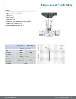 Integral Bonnet Needle Valves
9www.as-schneider.com Integral Bonnet NeedleValves
* Compression Fitting - make, type, size and composition as specified in the requisition/indent.
Features
Components
Carbon Steel Stainless Steel
Material / Material No.
Body 1.0460
1.4571Valve Stem 1.4104
Needle Tip 1.4122
Packing PTFE (Optional Graphite)
Union Nut
Unalloyed Steel 1.4571
Tube Fitting
Handwheel Plastic
• Forged Body - DN 6 / Bore Size 6 mm
• Integral Bonnet
• Integral Valve Seat
• Internal Stem Thread
• Stem with cold rolled surface and non-rotating needle tip
• Standard-Packing PTFE (max. 232°C)
•Optional Graphite Packing (max. 300°C)
 