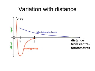 Variation with distance
attract
repel
electrostatic force
strong force
force
distance
from centre /
femtometres
3
1
 