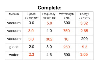 Answers:
Medium Speed
/ x 108
ms-1
Frequency
/ x 1014
Hz
Wavelength
/ nm
Energy
/ x 10-19
J
vacuum 3.0 600
vacuum 4.0
vacuum 200
glass 2.0 8.0
water 4.6 500
Complete:
5.0
3.0 750 2.65
3.32
3.0 302 10
250 5.3
2.3 3.05
 