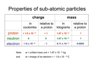 Properties of sub-atomic particles
Note: u = unified mass unit = 1.67 x 10 - 27
kg
and e = charge of an electron = - 1.6 x 10 - 19
C
charge mass
in
coulombs
relative to
a proton
in
kilograms
relative to
a proton
proton
neutron
electron
+ 1.6 x 10 -19
- 1.6 x 10 -19
0 0
0.0005
1.67 x 10 -27
1.67 x 10 -27
9.11 x 10 -31
+ 1 1
1
- 1
 