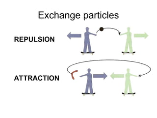 Exchange particles
ATTRACTION
REPULSION
 