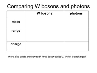 Comparing W bosons and photons
There also exists another weak force boson called Z, which is uncharged.
W bosons photons
mass non-zero
(rest energy = 80 MeV)
zero
range maximum of
0.001 femtometre
(much smaller than a nucleus)
infinite
charge W+ (positive)
W- (negative)
zero
 
