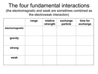 The four fundamental interactions
(the electromagnetic and weak are sometimes combined as
the electroweak interaction)
range relative
strength
exchange
particle
time for
exchange
electromagnetic infinite 1 photon 10 -18
s
gravity infinite 10 -36
graviton
(undiscovered)
?
strong 1 am
(1 x 10-18
m)
100 gluon 10 -23
s
weak 10 fm
(1 x 10-14
m)
10 -3
W+, W- & Z
bosons
10 -10
s
or longer
 
