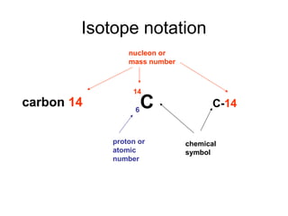 Isotope notation
carbon 14 C-14
C
14
6
nucleon or
mass number
proton or
atomic
number
chemical
symbol
 