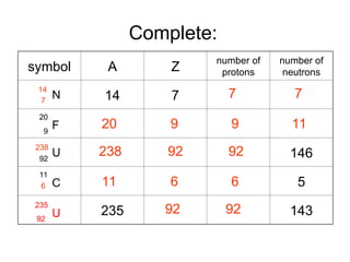 Answers:
symbol A Z
number of
protons
number of
neutrons
14 7 7 7
20 9 9 11
238 92 92 146
11 6 6 5
235 92 92 143
N
U
238
92
F
20
9
C
11
6
U
235
Complete:
14
7
238
6
92
20
238
11
9
92
6
92
9
92
6
92
7
11
7
 