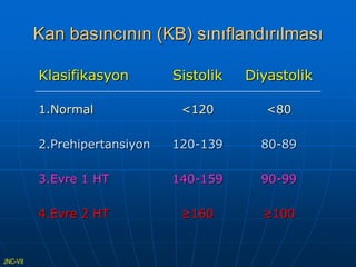 Kan basıncının (KB) sınıflandırılması

          Klasifikasyon        Sistolik   Diyastolik

          1.Normal              <120         <80

          2.Prehipertansiyon   120-139      80-89

          3.Evre 1 HT          140-159      90-99

          4.Evre 2 HT           ≥160        ≥100


JNC-VII
 