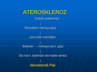 ATEROSKLEROZ
             Endotel zedelenmesi
                  ↓
    Monositlerin intimaya göçü
                  ↓
        Lipid yüklü makrofajlar
                  ↓
  Sitokinler → İntimaya kas h. göçü
                  ↓
Düz kas h. tarafından ara madde sentezi
                  ↓
         Aterosklerotik Plak
 