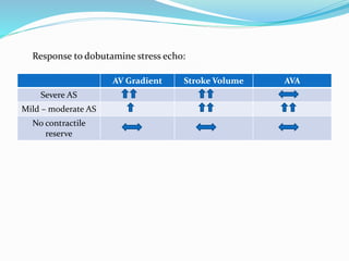 AV Gradient Stroke Volume AVA
Severe AS
Mild – moderate AS
No contractile
reserve
Response to dobutamine stress echo:
 