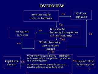 Ascertain whether there is a borrowing AS-16 not  applicable Is it a general  borrowing Is it a specific  borrowing for acquisition  of a qualifying asset Whether borrowing  costs have been incurred Capitalise & disclose  Expense off the  borrowing cost OVERVIEW No No Yes No Yes Yes No Yes Yes Are borrowing costs directly  attributable to the construction / acquisition / production of a qualifying asset Are funds, that are generally borrowed, used for obtaining a qualifying asset  