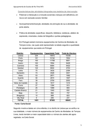 Agrupamento de Escolas de Rio Tinto Nº3 AnoLectivo14/15
5
 Potenciar a interacção e a inclusão social das crianças com deficiência, em
risco e em exclusão social e familiar.
 Acompanhamento/inserção: atividades de animação de rua e atividades de
porta aberta;
 Prática de atividades específicas: desporto, biblioteca, ludotecas, ateliers de
expressão, cineclubes, clubes de fotografia e quintas pedagógicas.
Em Portugal existem inúmeros equipamentos de Centros de Atividades de
Tempos Livres, nas quais está representado na tabela seguinte a quantidade
de equipamentos que existe em Portugal.
Segundo mostra a tabela em cima referida, é no distrito de Lisboa que se verifica na
sua totalidade, o maior número de equipamentos de Centro de Atividades de Tempos
Livres, tendo também a maior capacidade total e o número de utentes até agora
registada, na Carta Social.
Lisboa 234 19972 15338
Porto 181 10192 7852
Braga 165 11788 8951
Aveiro 163 7854 6428
Coimbra 150 8064 6422
Setúbal 122 6604 4753
Leiria 75 3435 2394
Santarém 73 4526 3401
Viseu 53 2871 1992
Guarda 50 2674 1907
Faro 39 2759 2052
Viana do Castelo 32 1617 1314
Évora 27 1394 913
Portalegre 25 1089 683
Castelo Branco 21 1040 652
Beja 17 892 757
Bragança 15 889 603
Vila Real 9 295 231
TOTAL 1451 87955 66643
Características das atividades integradas nos modelos de intervenção:
Distrito: Equipamentos: Capacidade Total: Total de Utentes:
Fonte: Carta Social
 