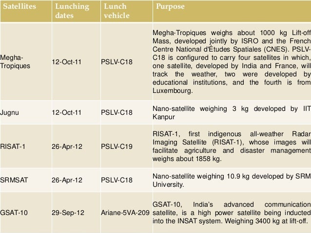 Satbeams Satellite Details Gsat 11