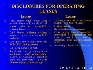 J.P., KAPUR & UBERAI Lessor Total future MLP under three periodic bands (<1) (>1-5) & (>5 years) Contingent rents. Significant leasing arrangements. Gross carrying amount accumulated depreciation & impairment for each class of assets & depreciation and impairment losses recognised/reversed in P&L. Accounting policy of initial direct costs. Lessee Total future MLP under three periodic bands (<1) (>1-5) & (>5 years) under non cancellable operaing leases. Total future minimum sublease payments under non cancellable sublease. Lease payments in P&L – separaely for MLP & contingent rents Sublease payments in P&L. Significant leasing arrangements (contingent  rents determination, renewal or purchase & escalation terms and restrictions – dividend additional debt and sub-leasing). DISCLOSURES FOR OPERATING LEASES 