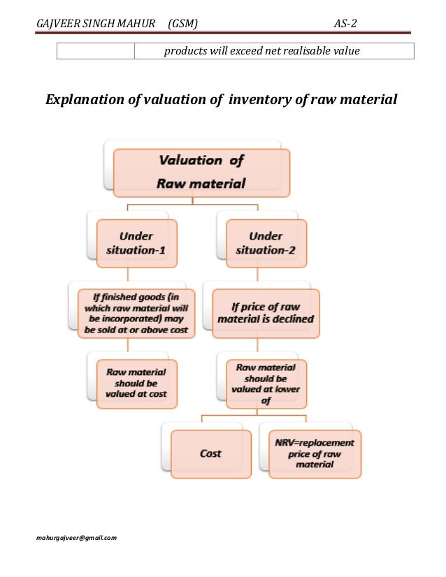 As 2 Indian Accounting Standard Valuation of Inventory