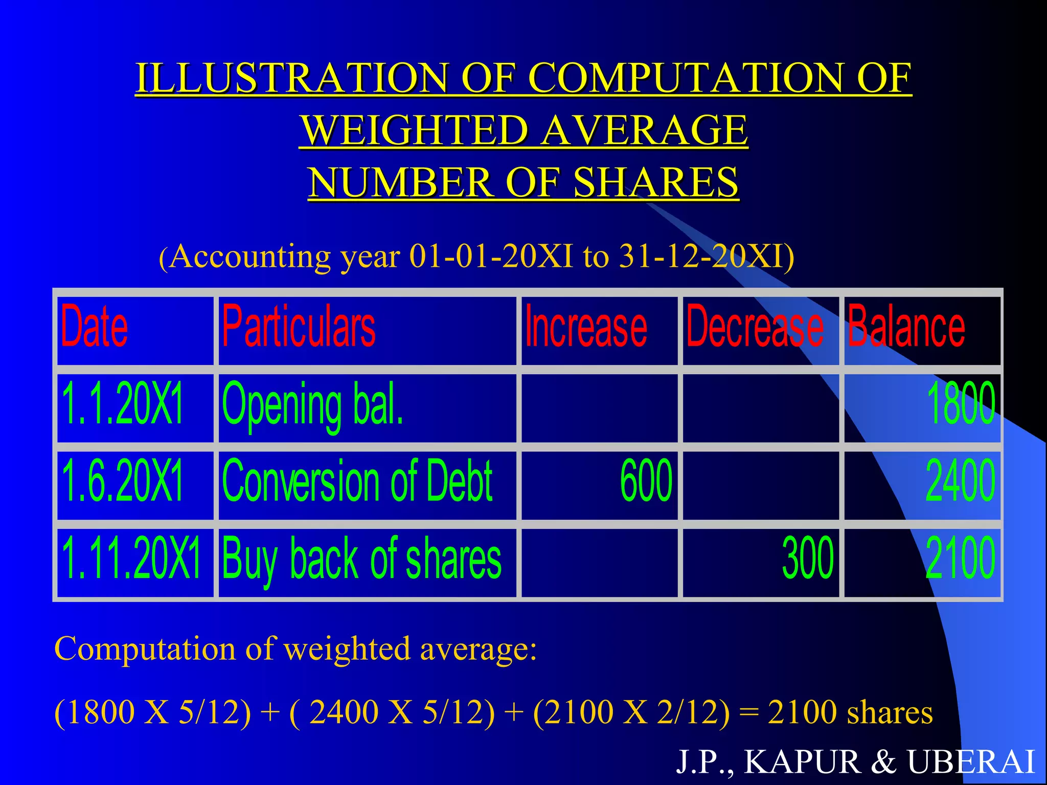 ILLUSTRATION OF COMPUTATION OF WEIGHTED AVERAGE NUMBER OF SHARES J.P., KAPUR & UBERAI ( Accounting year 01-01-20XI to 31-12-20XI) Computation of weighted average: (1800 X 5/12) + ( 2400 X 5/12) + (2100 X 2/12) = 2100 shares 