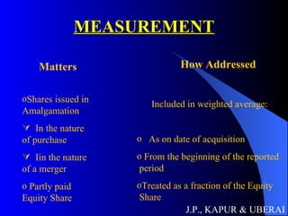MEASUREMENT J.P., KAPUR & UBERAI Matters How Addressed Shares issued in Amalgamation In the nature of purchase Iin the nature of a merger Partly paid Equity Share Included in weighted average: As on date of acquisition From the beginning of the reported period Treated as a fraction of the Equity Share 