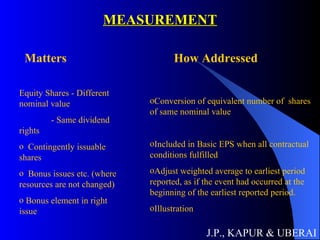 MEASUREMENT J.P., KAPUR & UBERAI Matters How Addressed Equity Shares - Different nominal value - Same dividend  rights Contingently issuable shares Bonus issues etc. (where resources are not changed) Bonus element in right issue Conversion of equivalent number of  shares of same nominal value Included in Basic EPS when all contractual conditions fulfilled Adjust weighted average to earliest period reported, as if the event had occurred at the beginning of the earliest reported period. Illustration 