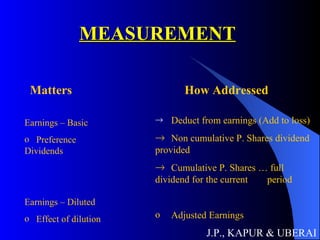 MEASUREMENT J.P., KAPUR & UBERAI Matters How Addressed Earnings – Basic Preference Dividends Earnings – Diluted Effect of dilution Deduct from earnings (Add to loss) Non cumulative P. Shares dividend provided Cumulative P. Shares … full dividend for the current  period Adjusted Earnings 