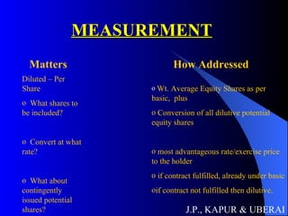 MEASUREMENT J.P., KAPUR & UBERAI Matters How Addressed Diluted – Per Share What shares to be included? Convert at what rate? What about contingently issued potential shares? Wt. Average Equity Shares as per basic,  plus Conversion of all dilutive potential equity shares most advantageous rate/exercise price to the holder if contract fulfilled, already under basic if contract not fulfilled then dilutive. 