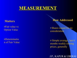 MEASUREMENT J.P., KAPUR & UBERAI Matters How Addressed Fair value vs Option Value Determination of Fair Value Shares issued for no consideration Simple average, last 6 months weekly closing prices, generally 
