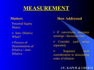 MEASUREMENT J.P., KAPUR & UBERAI Matters How Addressed Potential Equity Shares Anti- Dilutive When? Process of Determination of Dilutive / Anti-Dilutive If conversion increases earnings / decreases loss Consider each series separately Sequence such consideration in descending order of dilution 