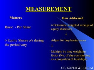 MEASUREMENT J.P., KAPUR & UBERAI Matters How Addressed Basic  - Per Share Equity Shares o/s during the period vary Determine weighted average of equity shares o/s Adjust for buy-backs/issues  Multiply by time weighting factor (No. of days outstanding as a proportion of total days) 