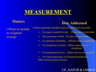 MEASUREMENT J.P., KAPUR & UBERAI Matters How Addressed When to include in weighted average Shares generally included when considerations receivable. For equity issued for Cash… When cash is receivable On conversion of debt…On date of Conversion In settlement of liability…Effective date of settlement For acquisition of assets…When acquisition is  recognised For rendering Services… When services are rendered For interest/principal on Financial Instruments…  When interest ceases to accrue 