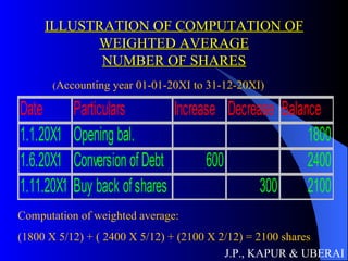 ILLUSTRATION OF COMPUTATION OF WEIGHTED AVERAGE NUMBER OF SHARES J.P., KAPUR & UBERAI ( Accounting year 01-01-20XI to 31-12-20XI) Computation of weighted average: (1800 X 5/12) + ( 2400 X 5/12) + (2100 X 2/12) = 2100 shares 