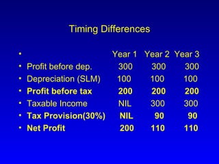 Timing Differences Year 1  Year 2  Year 3 Profit before dep.  300  300  300 Depreciation (SLM)  100  100  100 Profit before tax  200  200  200 Taxable Income  NIL  300  300 Tax Provision(30%)  NIL  90  90 Net Profit  200  110  110 