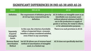 BASIS IND AS 38 AS 26
Intangible assets acquired in
Business Combination
Ind AS 38 deals in detail in
respect of intangibl...