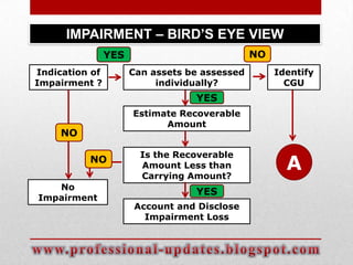 IMPAIRMENT – BIRD’S EYE VIEW
NO

YES
Indication of
Impairment ?

Can assets be assessed
individually?

Identify
CGU

YES
Estimate Recoverable
Amount

NO
NO
No
Impairment

Is the Recoverable
Amount Less than
Carrying Amount?

YES
Account and Disclose
Impairment Loss

A

 