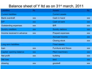 Balance sheet of Y ltd as on 31 st  march, 2011 Liabilities Rs  Assets  Rs  Current liabilites: Current assets Bank overdraft xxx Cash in hand xxx B/P xxx Cash at bank xxx Outstanding expenses xxx B/R xxx Sundry creditors xxx Sundry debtors xxx Income received in advance xxx Prepaid expenses xxx Accrued income xxx Closing stock xxx Long term liabilities: Fixed assets: loan xxx Furniture and fixture xxx Capital: opening balance xxx Plant machinery xxx Net profit xxx building xxx Net loss land xxx drawing xxx goodwill xxx 