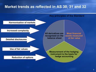 Market trends as reflected in AS 30, 31 and 32

                                 Key principles of the Standard

  Harmonisation of markets


 Increased complexity
                             All derivatives are Most financial
                             recognised on the assets measured
                               balance sheet      at fair value
Detailed disclosures



   Use of fair values
                                Measurement of the hedging
                                 instrument is the basis for
     Reduction of options             hedge accounting




                                                                  3
 