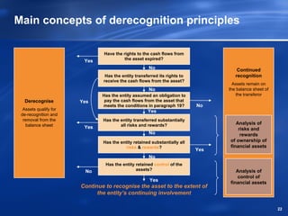 Main concepts of derecognition principles

                               Have the rights to the cash flows from
                        Yes              the asset expired?

                                                     No                              Continued
                                Has the entity transferred its rights to            recognition
                               receive the cash flows from the asset?
                                                                                   Assets remain on
                                                     No                          the balance sheet of
                               Has the entity assumed an obligation to               the transferor
  Derecognise          Yes      pay the cash flows from the asset that
                               meets the conditions in paragraph 19?       No
  Assets qualify for                                 Yes
 de-recognition and
  removal from the             Has the entity transferred substantially
    balance sheet                      all risks and rewards?                       Analysis of
                        Yes                                                          risks and
                                                     No                               rewards
                               Has the entity retained substantially all         of ownership of
                                         risks & rewards?                        financial assets
                                                                           Yes
                                                     No
                                Has the entity retained control of the
                        No                     assets?                              Analysis of
                                                                                    control of
                                                      Yes
                                                                                 financial assets
                       Continue to recognise the asset to the extent of
                             the entity’s continuing involvement

                                                                                                        22
 