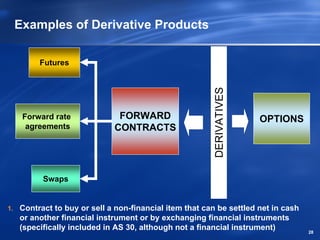 Examples of Derivative Products

          Futures




                                                         DERIVATIVES
      Forward rate             FORWARD                                 OPTIONS
       agreements             CONTRACTS




           Swaps


1.   Contract to buy or sell a non-financial item that can be settled net in cash
     or another financial instrument or by exchanging financial instruments
     (specifically included in AS 30, although not a financial instrument)          28
 