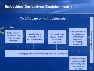 Embedded Derivatives-Decision matrix


                 To bifurcate or not to bifurcate….

   Start

                                                                           Can fair value of




                                                                                                      Bifurcation required
 Is the contract
                   No    Would it be a            Is it clearly and         the derivative
 carried at fair                            Yes                       No                        Yes
                         derivative if it         closely related            component
 value through
                        was freestanding?             to the host             separately
    earnings?
                                                       contract?              be reliably
                                                                             measured?
                                No
           Yes                                                Yes

                                                                                   No
           Do not apply derivative accounting (treat as 1 instrument)

                                                                           Entire contract is
                                                                            treated as held
                                                                            for trading and
                                                                              measured at
                                                                               Fair value               38
 