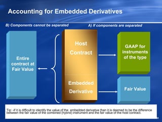 Accounting for Embedded Derivatives

B) Components cannot be separated                             A) If components are separated




                                                    Host                                   GAAP for
                                                Contract                                 instruments
     Entire                                                                               of the type
   contract at
   Fair Value


                                               Embedded
                                                                                          Fair Value
                                                Derivative


Tip: -if it is difficult to identify the value of the embedded derivative than it is deemed to be the difference
between the fair value of the combined (hybrid) instrument and the fair value of the host contract.
                                                                                                                   40
 